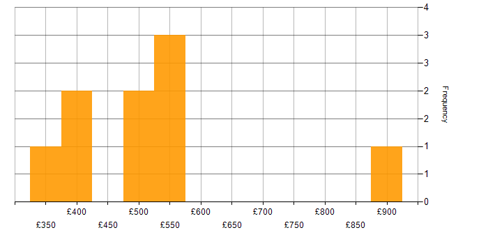 Daily rate histogram for Senior Design Engineer in the UK excluding London