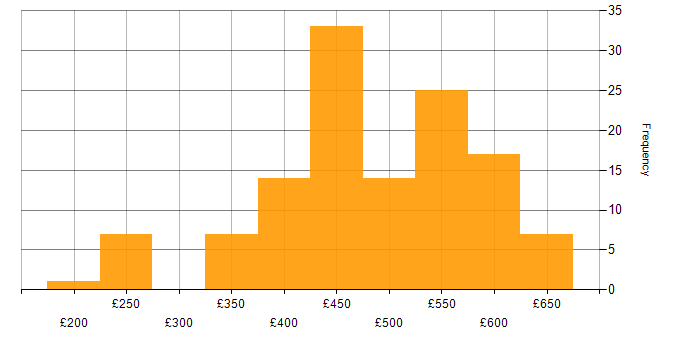 Daily rate histogram for Senior Developer in the UK excluding London