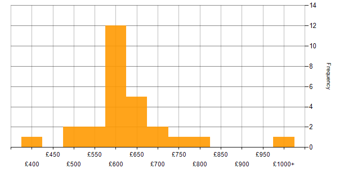 Daily rate histogram for Senior DevOps in the UK excluding London