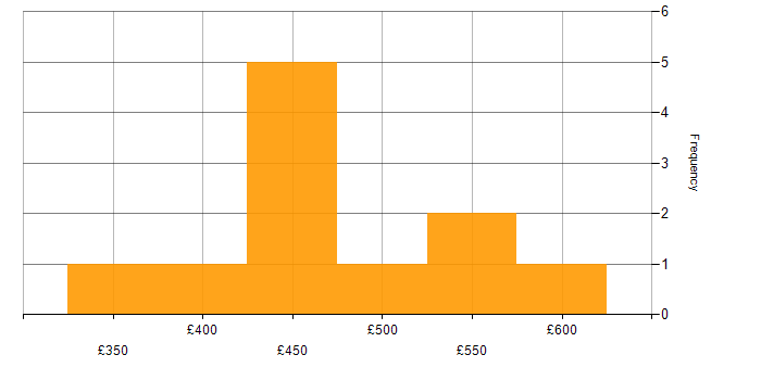Daily rate histogram for Senior Front-End Developer in the UK excluding London