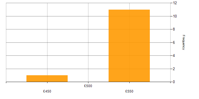 Daily rate histogram for Senior Full Stack Developer in the UK excluding London