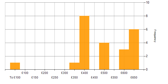 Daily rate histogram for Senior Java Developer in the UK excluding London