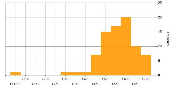 Daily rate histogram for Senior Project Manager in the UK excluding London