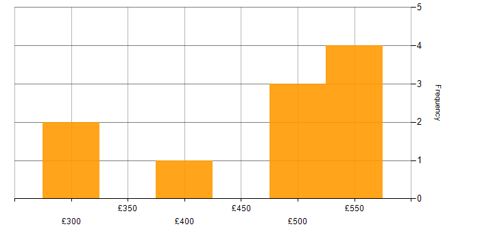 Daily rate histogram for Senior Test Analyst in the UK excluding London