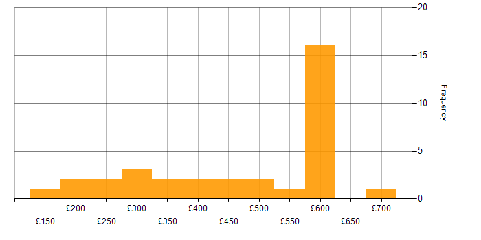 Daily rate histogram for Server Management in the UK excluding London
