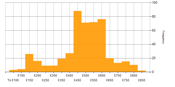 Daily rate histogram for Service Management in the UK excluding London