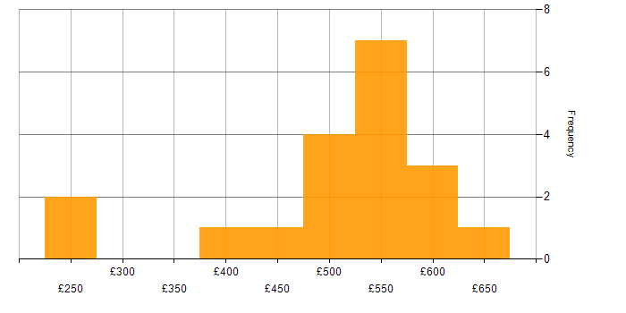 Daily rate histogram for ServiceNow Consultant in the UK excluding London