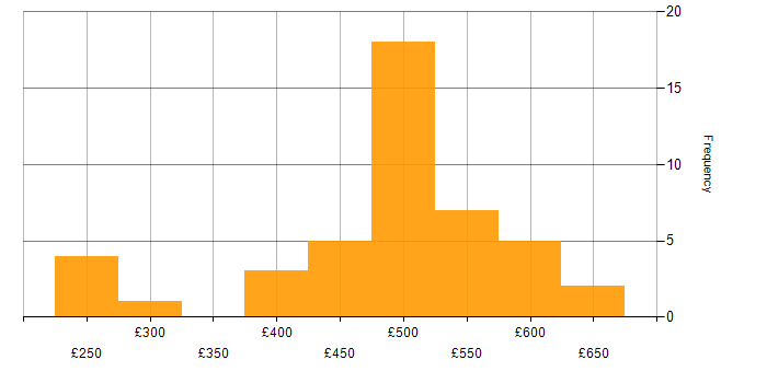 Daily rate histogram for ServiceNow Developer in the UK excluding London