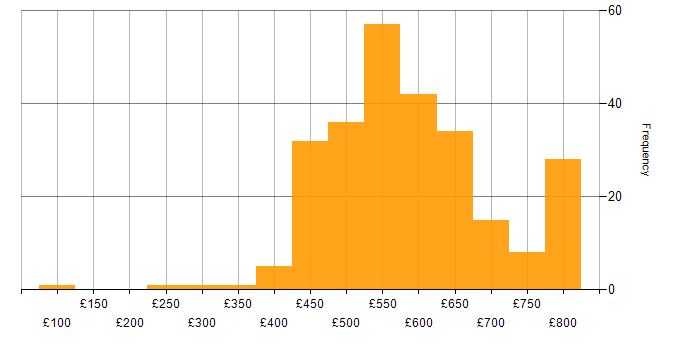 Daily rate histogram for SIEM in the UK excluding London