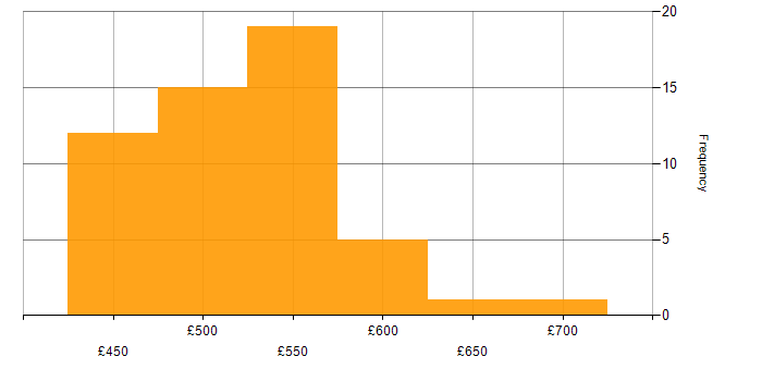 Daily rate histogram for Site Reliability Engineer in the UK excluding London