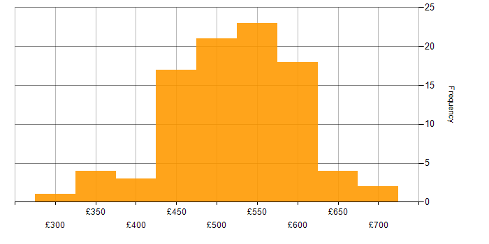 Daily rate histogram for Site Reliability Engineering in the UK excluding London