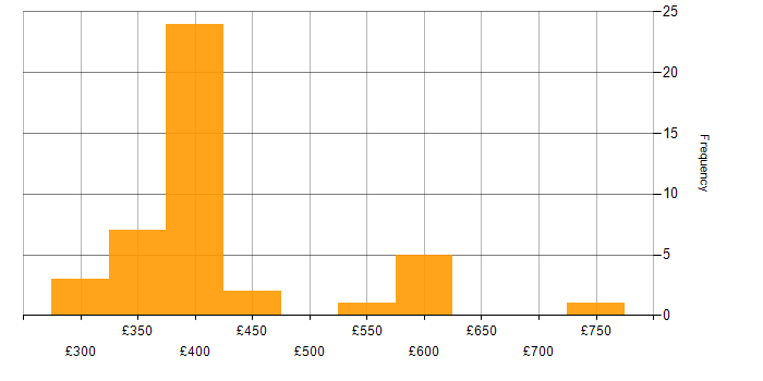 Daily rate histogram for Six Sigma in the UK excluding London