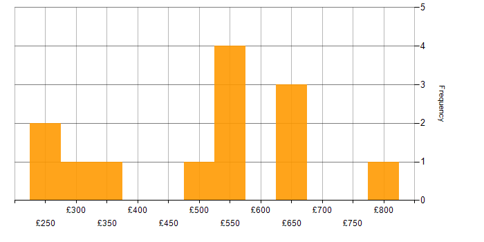 Daily rate histogram for Skype in the UK excluding London