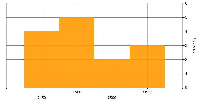 Daily rate histogram for Snowflake Data Engineer in the UK excluding London
