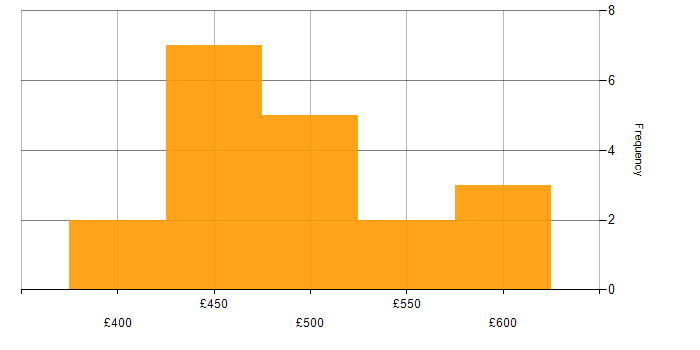 Daily rate histogram for Snowflake Engineer in the UK excluding London