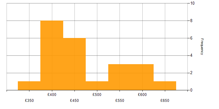 Daily rate histogram for Snowflake Schema in the UK excluding London