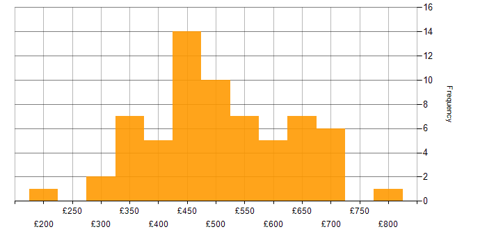 Daily rate histogram for SOAP in the UK excluding London