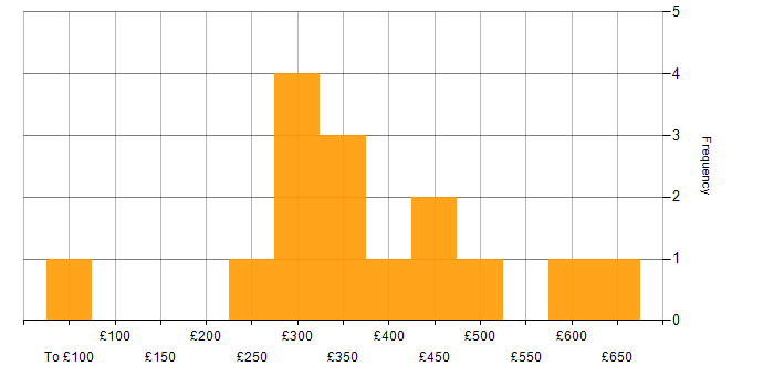Daily rate histogram for Software Analyst in the UK excluding London