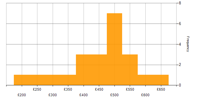 Daily rate histogram for Software Asset Management in the UK excluding London