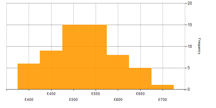 Daily rate histogram for Software Delivery in the UK excluding London