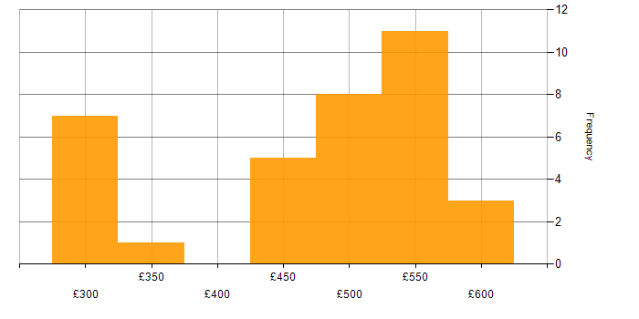 Daily rate histogram for Solaris in the UK excluding London