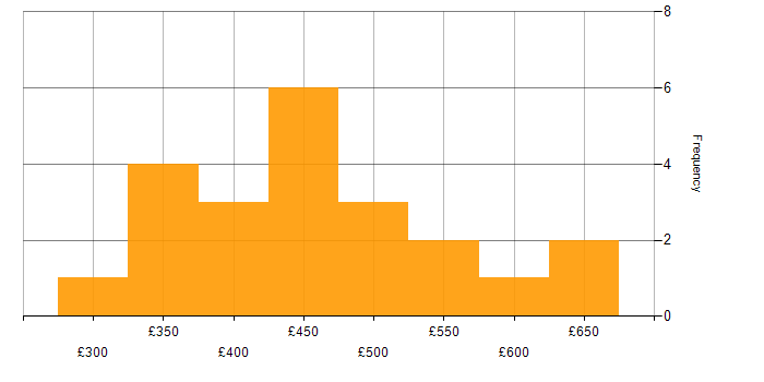 Daily rate histogram for Sprint Retrospective in the UK excluding London