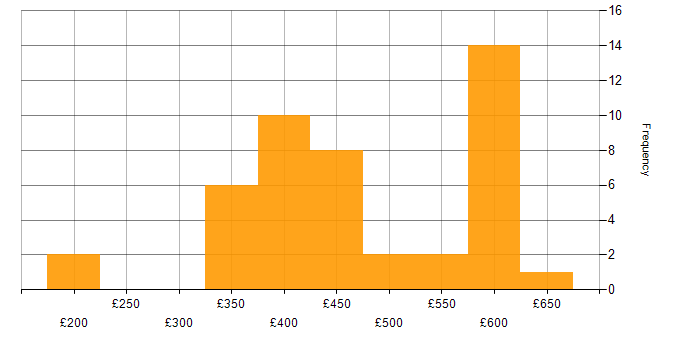 Daily rate histogram for SQL DBA in the UK excluding London