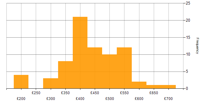 Daily rate histogram for SQL Server Integration Services in the UK excluding London