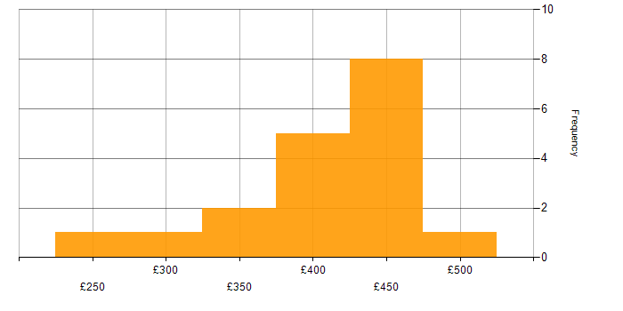 Daily rate histogram for SQL Server Management Studio (SSMS) in the UK excluding London