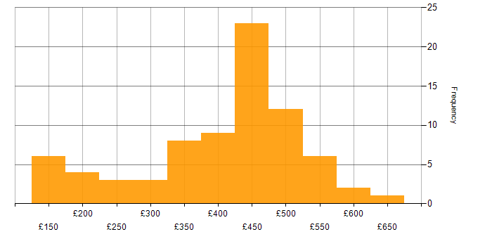 Daily rate histogram for Statistics in the UK excluding London