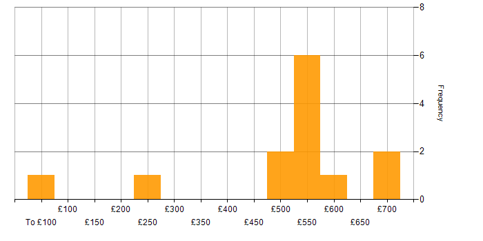 Daily rate histogram for Storytelling in the UK excluding London