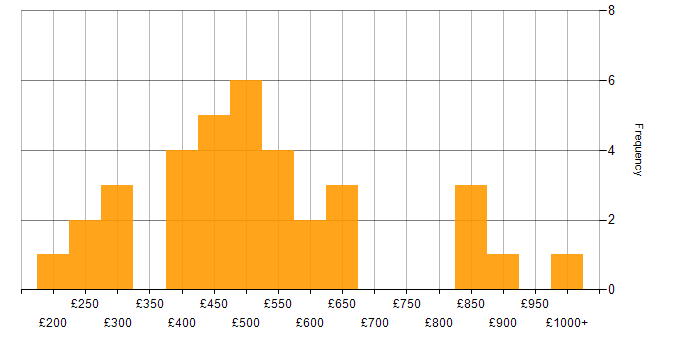 Daily rate histogram for Strategic Planning in the UK excluding London
