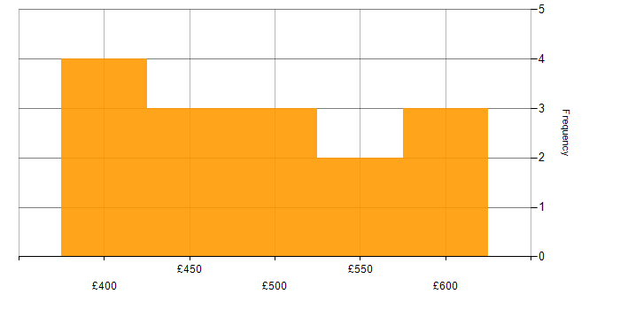 Daily rate histogram for Subject Matter Expert in the UK excluding London
