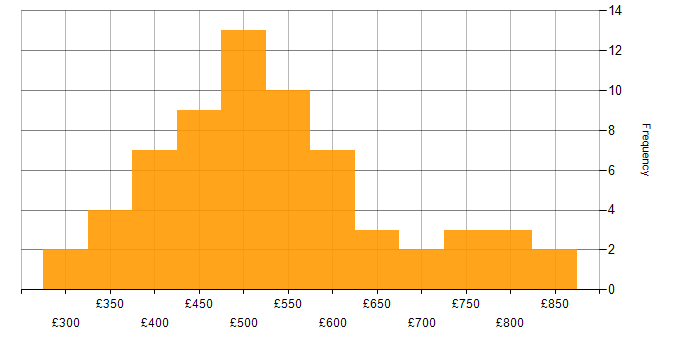 Daily rate histogram for Supplier Management in the UK excluding London