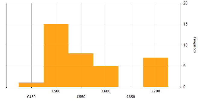 Daily rate histogram for Supply Chain Management in the UK excluding London