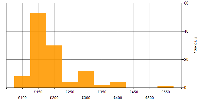 Daily rate histogram for Support Analyst in the UK excluding London