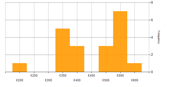 Daily rate histogram for Support Team Leader in the UK excluding London