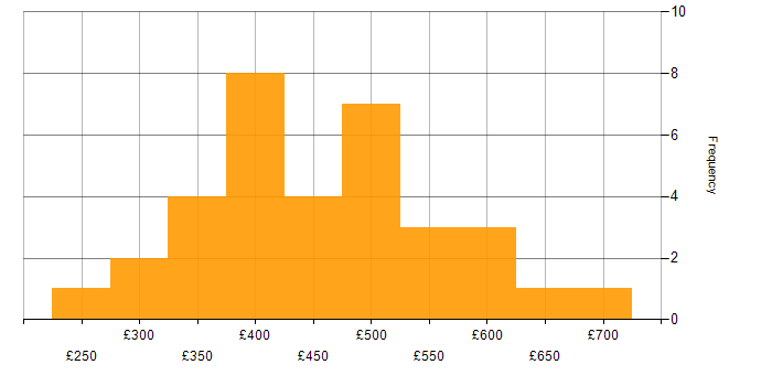 Daily rate histogram for System Integration Testing in the UK excluding London