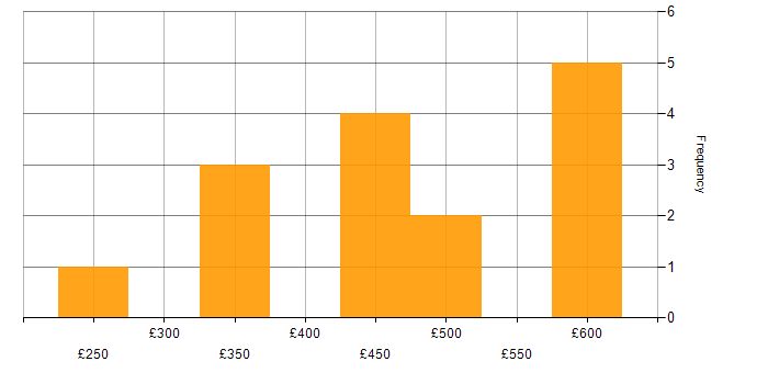 Daily rate histogram for Systems Manager in the UK excluding London