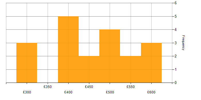 Daily rate histogram for Systems Programmer in the UK excluding London