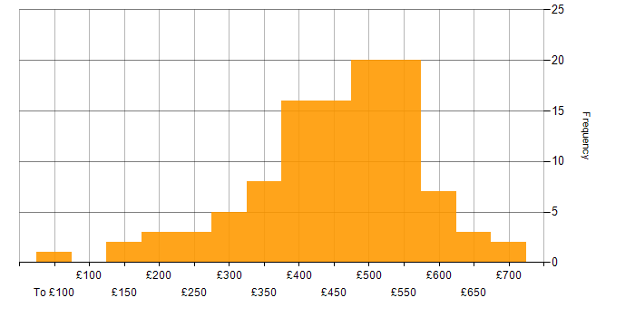 Daily rate histogram for Tableau in the UK excluding London