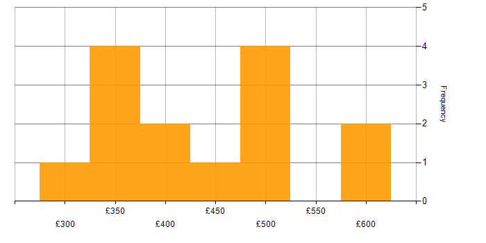Daily rate histogram for Tailwind CSS in the UK excluding London