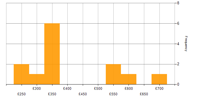 Daily rate histogram for Taxonomies in the UK excluding London
