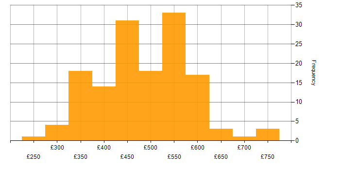 Daily rate histogram for TDD in the UK excluding London