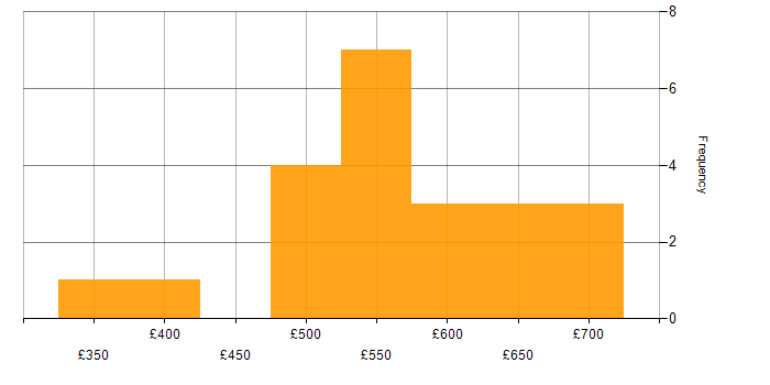 Daily rate histogram for Teamcenter in the UK excluding London