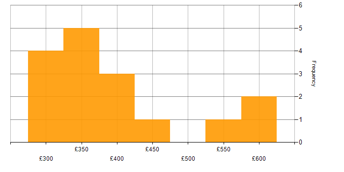 Daily rate histogram for TeamCity in the UK excluding London