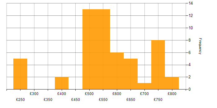 Daily rate histogram for Technical Architecture in the UK excluding London