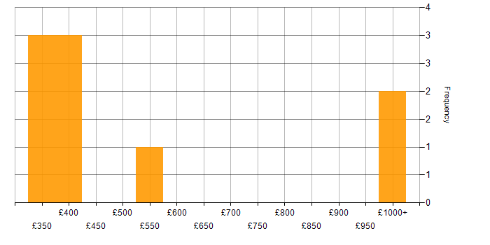 Daily rate histogram for Technical Writer in the UK excluding London