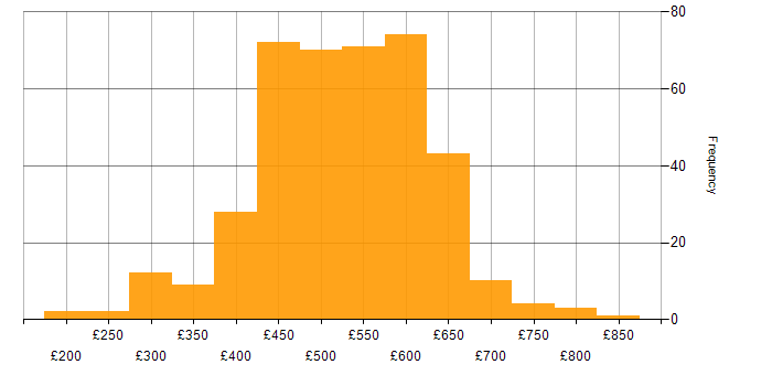 Daily rate histogram for Terraform in the UK excluding London