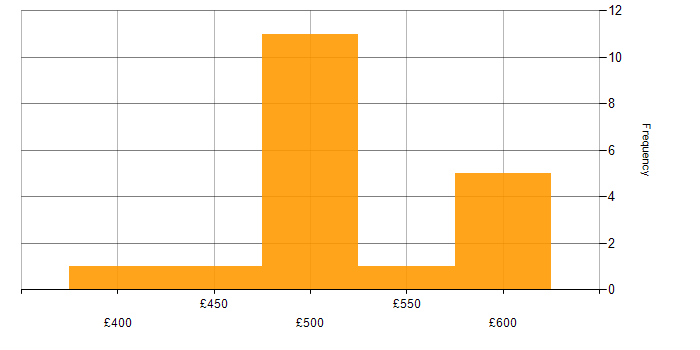 Daily rate histogram for Test and Integration Engineer in the UK excluding London